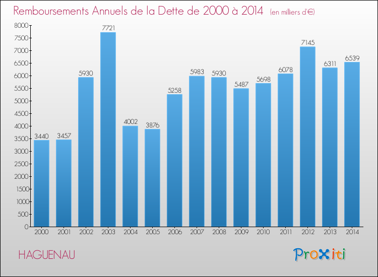 Evolution de l'annuité de la dette pour la commune de HAGUENAU de 2000 à 2014 Annuités de la dette pour HAGUENAU de 2000 à 2014