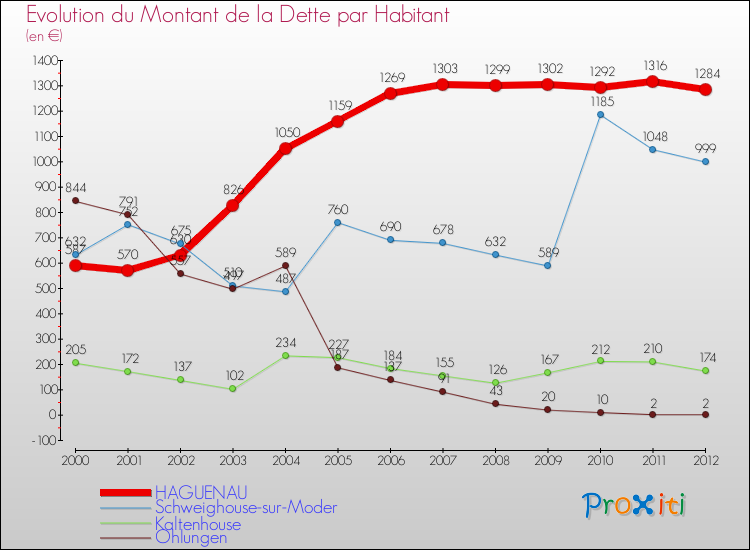 Evolution de la dette par habitant pour la commune de HAGUENAU et les communes proches de 2000 à 2012 Comparaison de la dette par habitant pour HAGUENAU et les communes voisines de 2000 à 2012