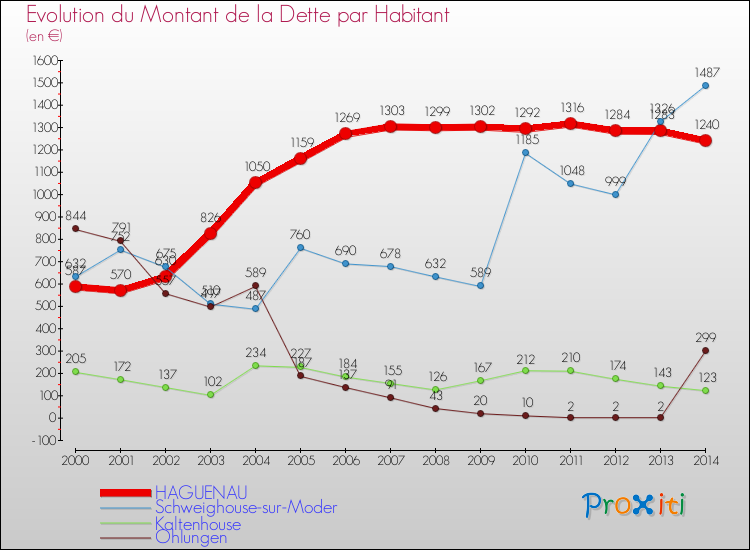 Evolution de la dette par habitant pour la commune de HAGUENAU et les communes proches de 2000 à 2014 Comparaison de la dette par habitant pour HAGUENAU et les communes voisines de 2000 à 2014