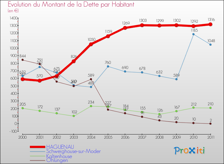 Evolution de la dette par habitant pour la commune de HAGUENAU et les communes proches Comparaison de la dette par habitant pour HAGUENAU et les communes voisines