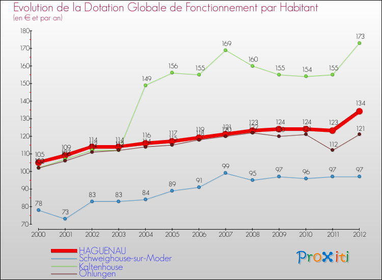 Evolution et montant de la dotation globale de fonctionnement par Habitant pour HAGUENAU et les communes proches Comparaison des dotations globales de fonctionnement par habitant pour HAGUENAU et les communes voisines