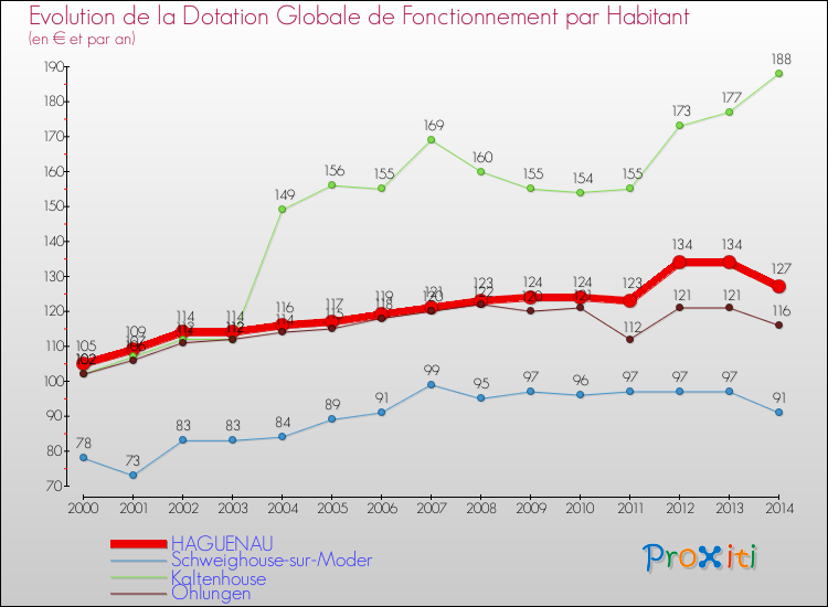 Evolution et montant de la dotation globale de fonctionnement par Habitant pour HAGUENAU et les communes proches de 2000 à 2014. Comparaison des dotations globales de fonctionnement par habitant pour HAGUENAU et les communes voisines de 2000 à 2014.