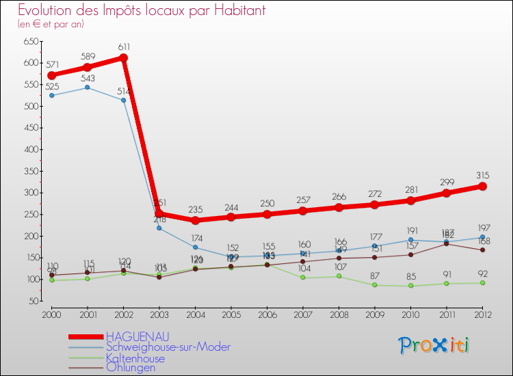 Evolution et montant des impôts locaux par Habitant pour HAGUENAU et les communes proches Comparaison des impôts locaux par habitant pour HAGUENAU et les communes voisines