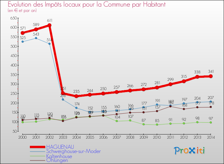 Evolution et montant des impôts locaux par Habitant pour HAGUENAU et les communes proches de 2000 à 2014 Comparaison des impôts locaux par habitant pour HAGUENAU et les communes voisines de 2000 à 2014