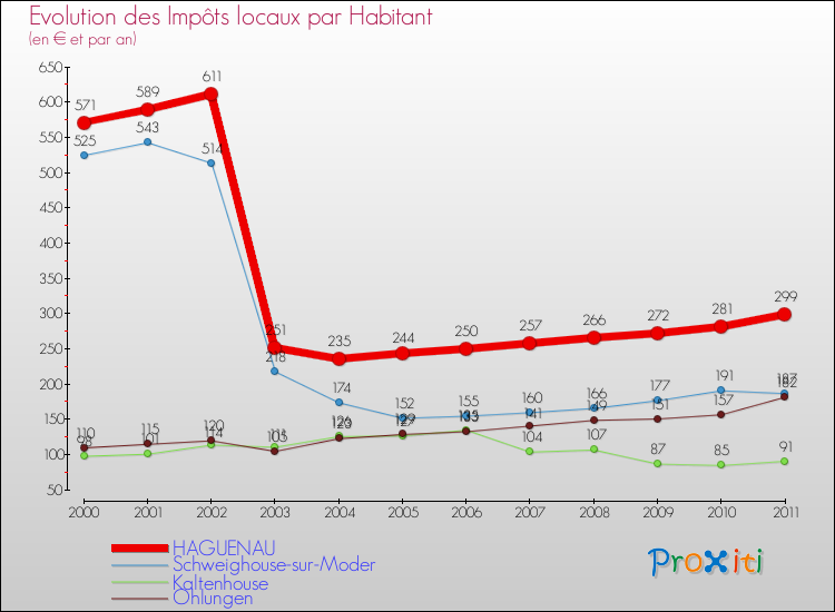 Evolution et montant des impôts locaux par Habitant pour HAGUENAU et les communes proches Comparaison des impôts locaux par habitant pour HAGUENAU et les communes voisines