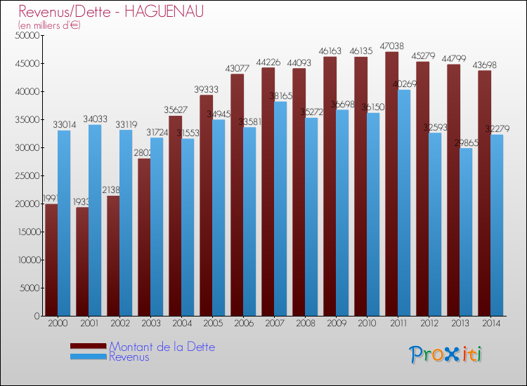 Evolution comparée de la dette et des revenus pour la commune de HAGUENAU de 2000 à 2014 Comparaison de la dette et des revenus pour HAGUENAU de 2000 à 2014