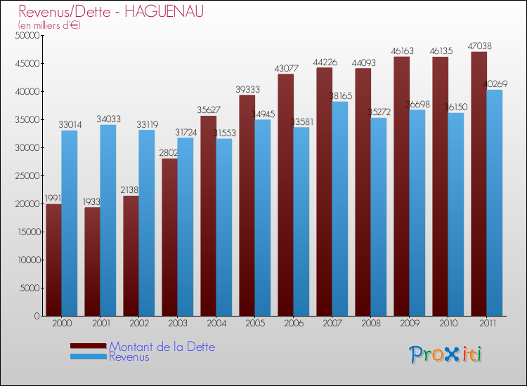 Evolution comparée de la dette et des revenus pour la commune de HAGUENAU de 2000 à 2011 Comparaison de la dette et des revenus pour HAGUENAU de 2000 à 2011