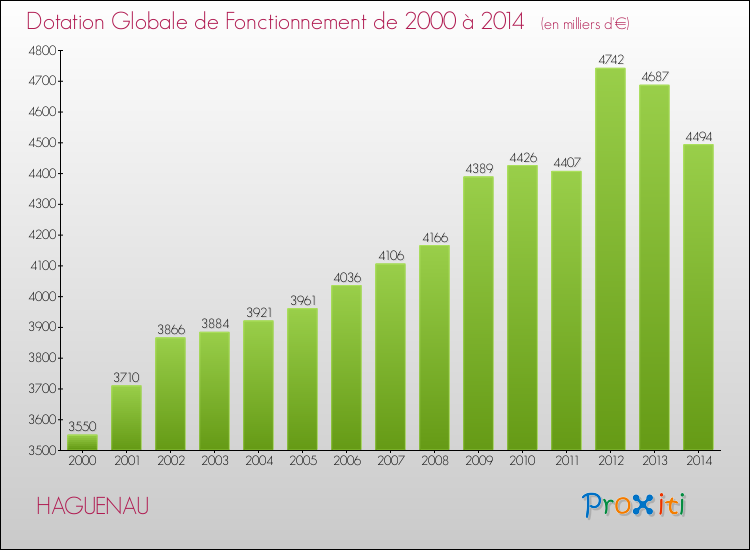 Evolution du montant de la Dotation Globale de Fonctionnement pour la commune de HAGUENAU de 2000 à 2014 Evolution du montant de la Dotation Globale de Fonctionnement pour HAGUENAU de 2000 à 2014