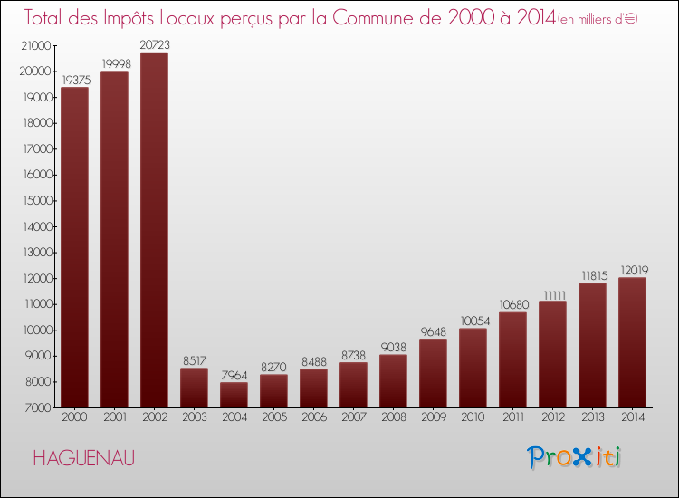 Evolution des Impôts Locaux pour la commune de HAGUENAU de 2000 à 2014 Evolution des Impôts Locaux pour HAGUENAU de 2000 à 2014