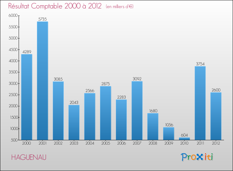 Evolution du résultat comptable pour la commune de HAGUENAU de 2000 à 2012 Evolution du résultat comptable pour HAGUENAU de 2000 à 2012