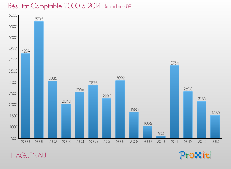 Evolution du résultat comptable pour la commune de HAGUENAU de 2000 à 2014 Evolution du résultat comptable pour HAGUENAU de 2000 à 2014