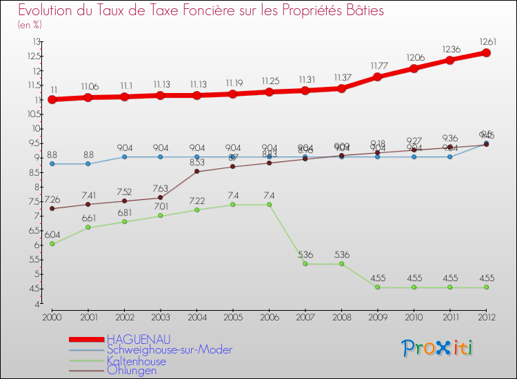 Evolution du taux de la taxe foncière sur le bati pour HAGUENAU et les communes proches de 2000 à 2012 Comparaison des taux de taxe foncière sur le bati pour HAGUENAU et les communes voisines de 2000 à 2012