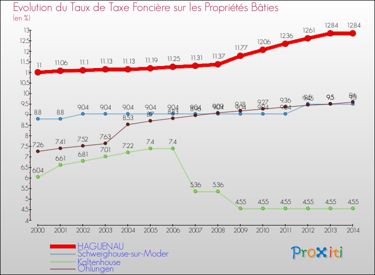 Evolution du taux de la taxe foncière sur le bati pour HAGUENAU et les communes proches de 2000 à 2014 Comparaison des taux de taxe foncière sur le bati pour HAGUENAU et les communes voisines de 2000 à 2014
