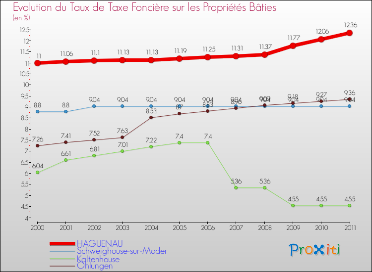 Evolution du taux de la taxe foncière sur le bati pour HAGUENAU et les communes proches Comparaison des taux de taxe foncière sur le bati pour HAGUENAU et les communes voisines