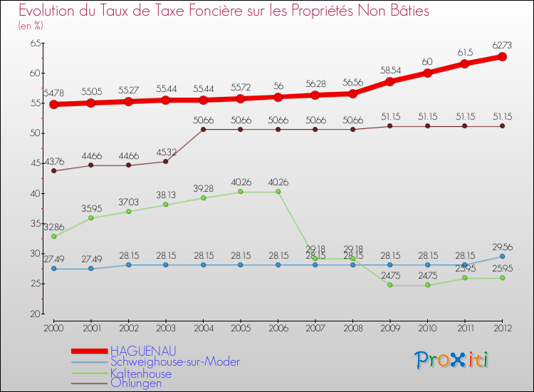 Evolution du taux de la taxe foncière sur les immeubles et terrains non batis pour HAGUENAU et les communes proches de 2000 à 2012 Comparaison des taux de la taxe foncière sur les immeubles et terrains non batis pour HAGUENAU et les communes voisines de 2000 à 2012