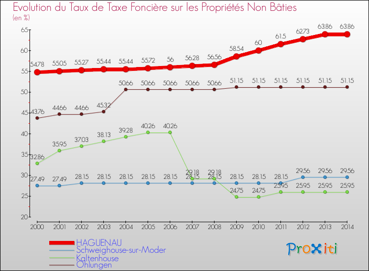 Evolution du taux de la taxe foncière sur les immeubles et terrains non batis pour HAGUENAU et les communes proches de 2000 à 2014 Comparaison des taux de la taxe foncière sur les immeubles et terrains non batis pour HAGUENAU et les communes voisines de 2000 à 2014