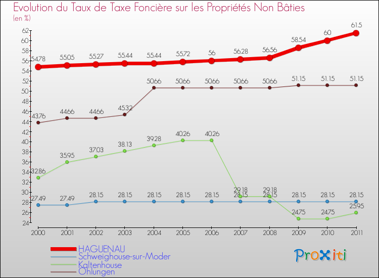 Evolution du taux de la taxe foncière sur les immeubles et terrains non batis pour HAGUENAU et les communes proches Comparaison des taux de la taxe foncière sur les immeubles et terrains non batis pour HAGUENAU et les communes voisines