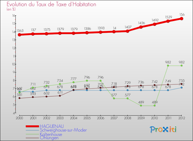 Evolution du taux de la taxe d'habitation pour HAGUENAU et les communes proches Comparaison des taux de la taxe d'habitation pour HAGUENAU et les communes voisines