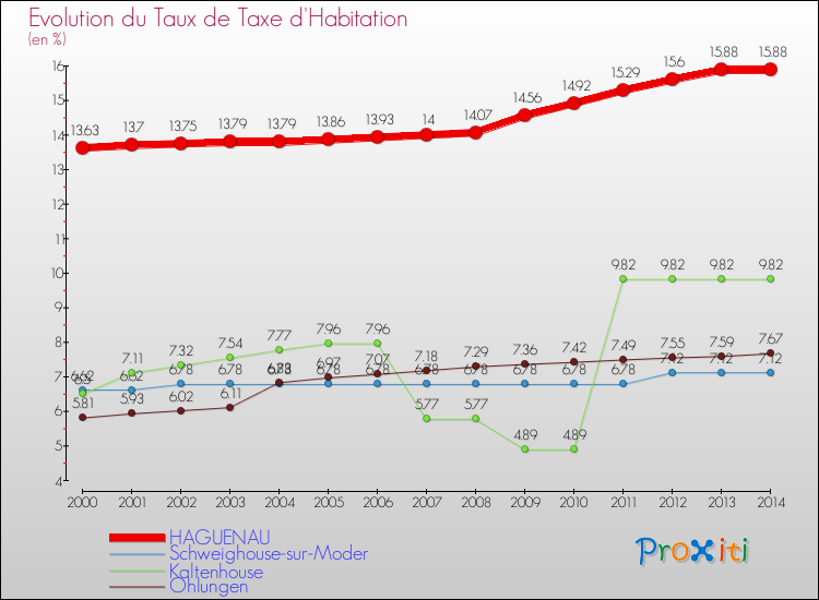 Evolution du taux de la taxe d'habitation pour HAGUENAU et les communes proches de 2000 à 2014 Comparaison des taux de la taxe d'habitation pour HAGUENAU et les communes voisines de 2000 à 2014