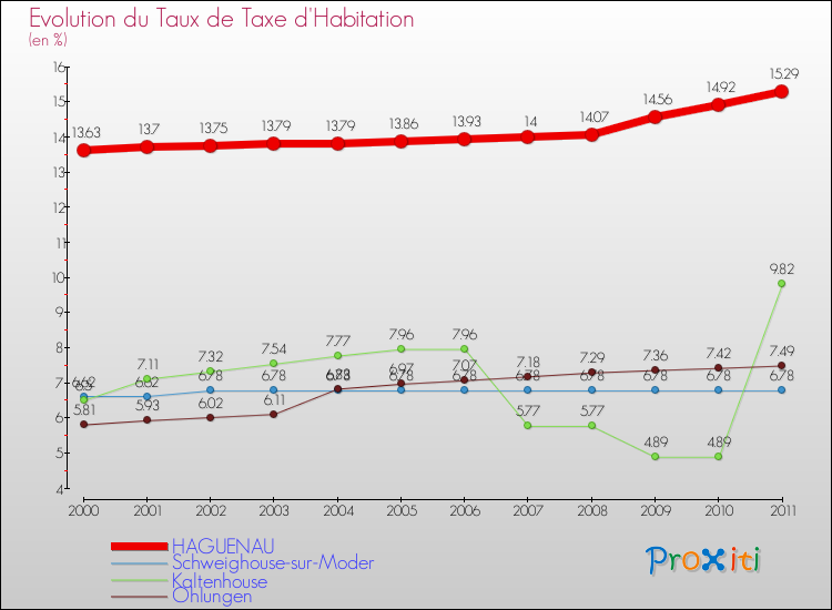 Evolution du taux de la taxe d'habitation pour HAGUENAU et les communes proches Comparaison des taux de la taxe d'habitation pour HAGUENAU et les communes voisines