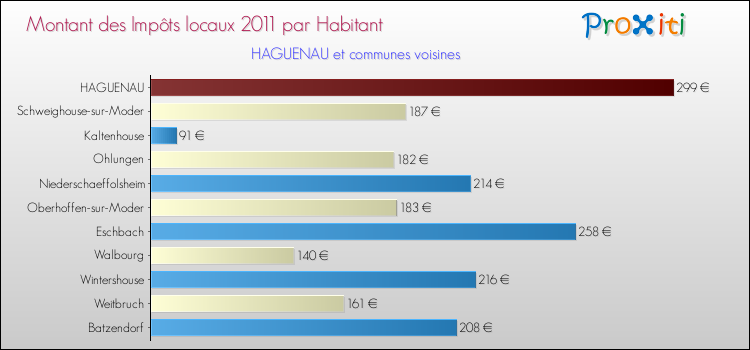 Montant des impôts locaux par Habitant pour HAGUENAU et les communes proches Comparaison des impôts locaux par habitant pour HAGUENAU et les communes voisines