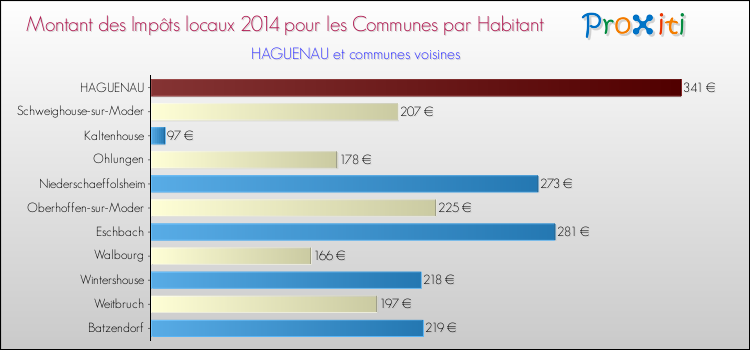 Montant des impôts locaux par Habitant pour HAGUENAU et les communes proches en 2014 Comparaison des impôts locaux par habitant pour HAGUENAU et les communes voisines en 2014