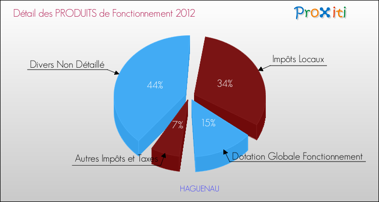 Décomposition du Budget de Fonctionnement 2012 de la commune de HAGUENAU Budget de Fonctionnement 2012 pour la commune de HAGUENAU