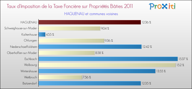 Taux d'imposition de la taxe foncière sur le bati 2011 pour HAGUENAU et les communes proches Comparaison des taux d'imposition de la taxe foncière sur le bati 2011 pour HAGUENAU et les communes voisines