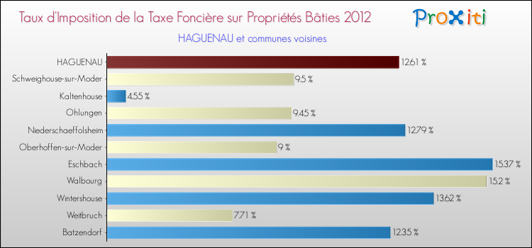 Taux d'imposition de la taxe foncière sur le bati 2012 pour HAGUENAU et les communes proches Comparaison des taux d'imposition de la taxe foncière sur le bati 2012 pour HAGUENAU et les communes voisines