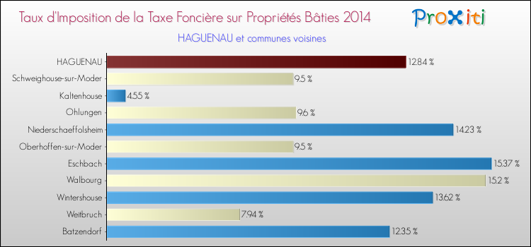 Taux d'imposition de la taxe foncière sur le bati 2014 pour HAGUENAU et les communes proches Comparaison des taux d'imposition de la taxe foncière sur le bati 2014 pour HAGUENAU et les communes voisines