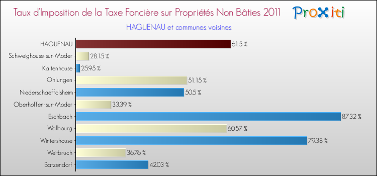 Taux d'imposition de la taxe foncière sur les immeubles et terrains non batis 2011 pour HAGUENAU et les communes proches Comparaison des taux d'imposition de la taxe foncière sur les immeubles et terrains non batis 2011 pour HAGUENAU et les communes voisines