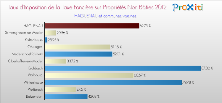 Taux d'imposition de la taxe foncière sur les immeubles et terrains non batis 2012 pour HAGUENAU et les communes proches Comparaison des taux d'imposition de la taxe foncière sur les immeubles et terrains non batis 2012 pour HAGUENAU et les communes voisines