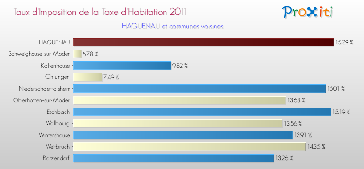 Taux d'imposition de la taxe d'habitation 2011 pour HAGUENAU et les communes proches Comparaison des taux d'imposition de la taxe d'habitation 2011 pour HAGUENAU et les communes voisines