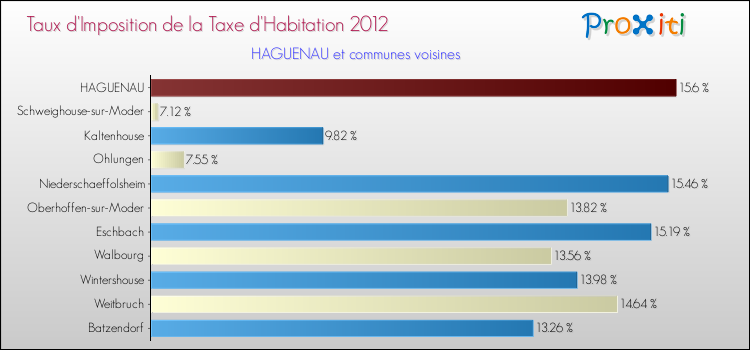 Taux d'imposition de la taxe d'habitation 2012 pour HAGUENAU et les communes proches Comparaison des taux d'imposition de la taxe d'habitation 2012 pour HAGUENAU et les communes voisines