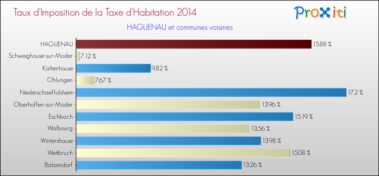 Taux d'imposition de la taxe d'habitation 2014 pour HAGUENAU et les communes proches Comparaison des taux d'imposition de la taxe d'habitation 2014 pour HAGUENAU et les communes voisines