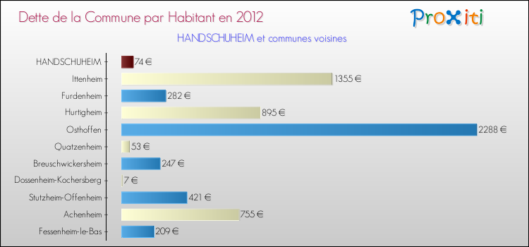 Dette par habitant de la commune en 2012 pour HANDSCHUHEIM et les communes proches Comparaison de la dette par habitant de la commune en 2012 pour HANDSCHUHEIM et les communes voisines