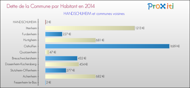 Dette par habitant de la commune en 2014 pour HANDSCHUHEIM et les communes proches Comparaison de la dette par habitant de la commune en 2014 pour HANDSCHUHEIM et les communes voisines