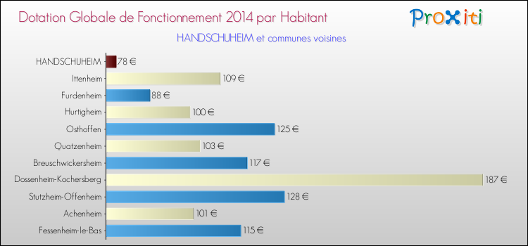 Montant des dotations globales de fonctionnement DGF par Habitant pour HANDSCHUHEIM et les communes proches en 2014. Comparaison des des dotations globales de fonctionnement DGF par habitant pour HANDSCHUHEIM et les communes voisines en 2014.