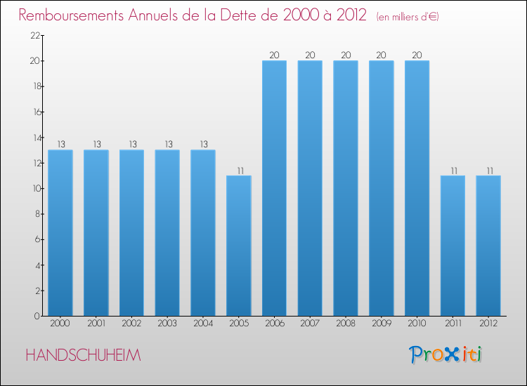 Evolution de l'annuité de la dette pour la commune de HANDSCHUHEIM de 2000 à 2012 Annuités de la dette pour HANDSCHUHEIM de 2000 à 2012