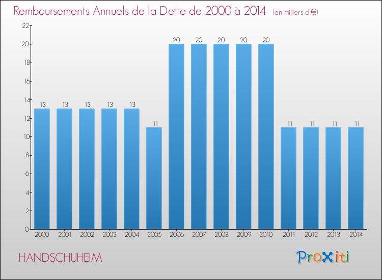 Evolution de l'annuité de la dette pour la commune de HANDSCHUHEIM de 2000 à 2014 Annuités de la dette pour HANDSCHUHEIM de 2000 à 2014