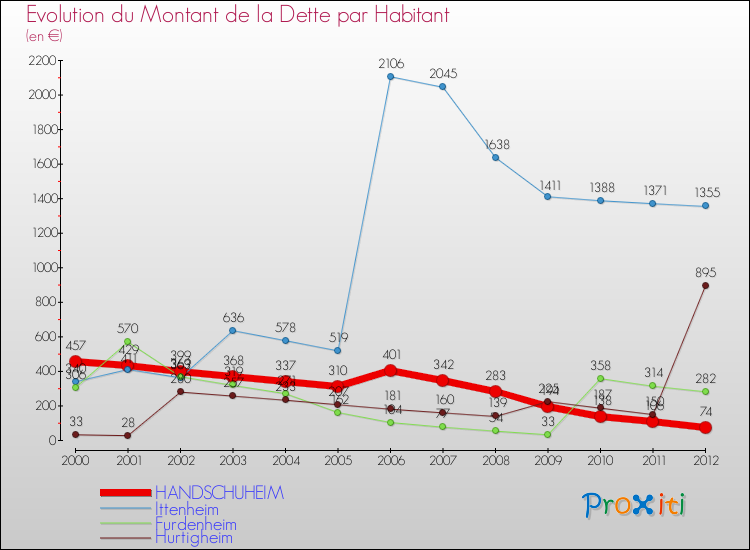 Evolution de la dette par habitant pour la commune de HANDSCHUHEIM et les communes proches de 2000 à 2012 Comparaison de la dette par habitant pour HANDSCHUHEIM et les communes voisines de 2000 à 2012