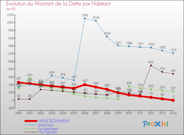Evolution de la dette par habitant pour la commune de HANDSCHUHEIM et les communes proches de 2000 à 2014 Comparaison de la dette par habitant pour HANDSCHUHEIM et les communes voisines de 2000 à 2014