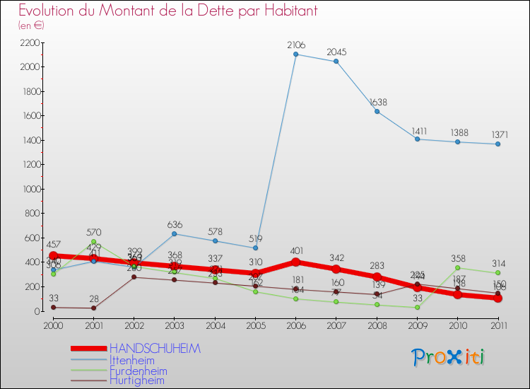 Evolution de la dette par habitant pour la commune de HANDSCHUHEIM et les communes proches Comparaison de la dette par habitant pour HANDSCHUHEIM et les communes voisines