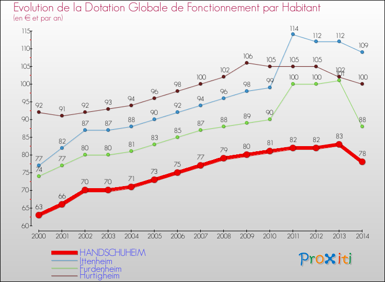 Evolution et montant de la dotation globale de fonctionnement par Habitant pour HANDSCHUHEIM et les communes proches de 2000 à 2014. Comparaison des dotations globales de fonctionnement par habitant pour HANDSCHUHEIM et les communes voisines de 2000 à 2014.