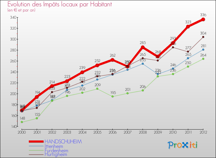Evolution et montant des impôts locaux par Habitant pour HANDSCHUHEIM et les communes proches Comparaison des impôts locaux par habitant pour HANDSCHUHEIM et les communes voisines