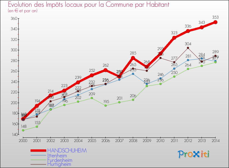 Evolution et montant des impôts locaux par Habitant pour HANDSCHUHEIM et les communes proches de 2000 à 2014 Comparaison des impôts locaux par habitant pour HANDSCHUHEIM et les communes voisines de 2000 à 2014