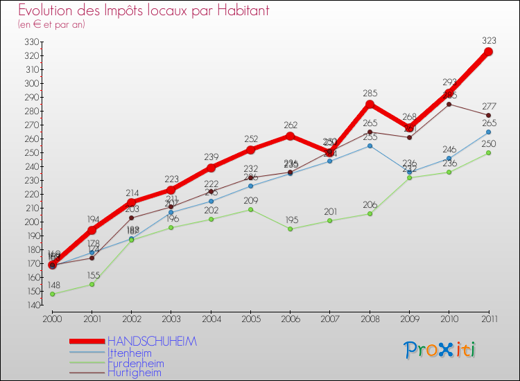 Evolution et montant des impôts locaux par Habitant pour HANDSCHUHEIM et les communes proches Comparaison des impôts locaux par habitant pour HANDSCHUHEIM et les communes voisines