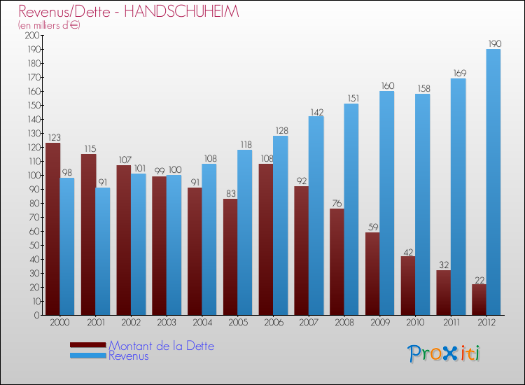 Evolution comparée de la dette et des revenus pour la commune de HANDSCHUHEIM de 2000 à 2012 Comparaison de la dette et des revenus pour HANDSCHUHEIM de 2000 à 2012