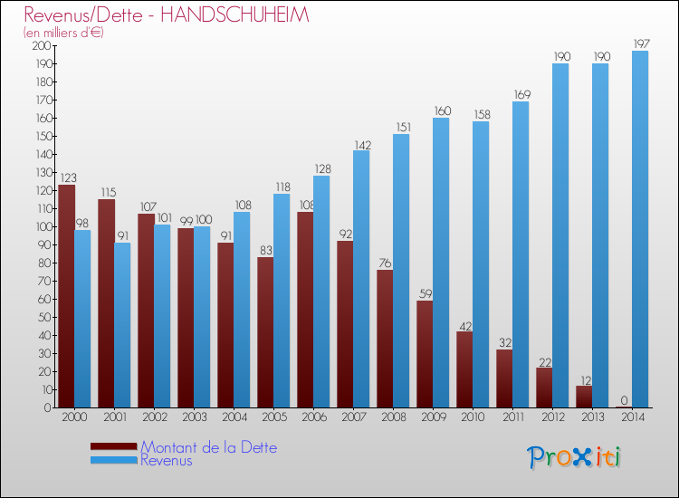 Evolution comparée de la dette et des revenus pour la commune de HANDSCHUHEIM de 2000 à 2014 Comparaison de la dette et des revenus pour HANDSCHUHEIM de 2000 à 2014