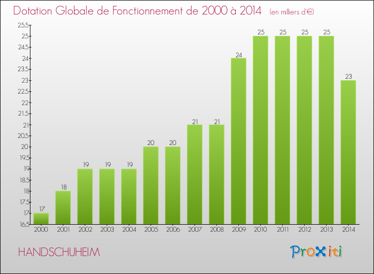 Evolution du montant de la Dotation Globale de Fonctionnement pour la commune de HANDSCHUHEIM de 2000 à 2014 Evolution du montant de la Dotation Globale de Fonctionnement pour HANDSCHUHEIM de 2000 à 2014